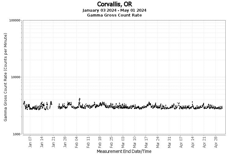 Corvallis, OR - Gamma Gross Count Rate
