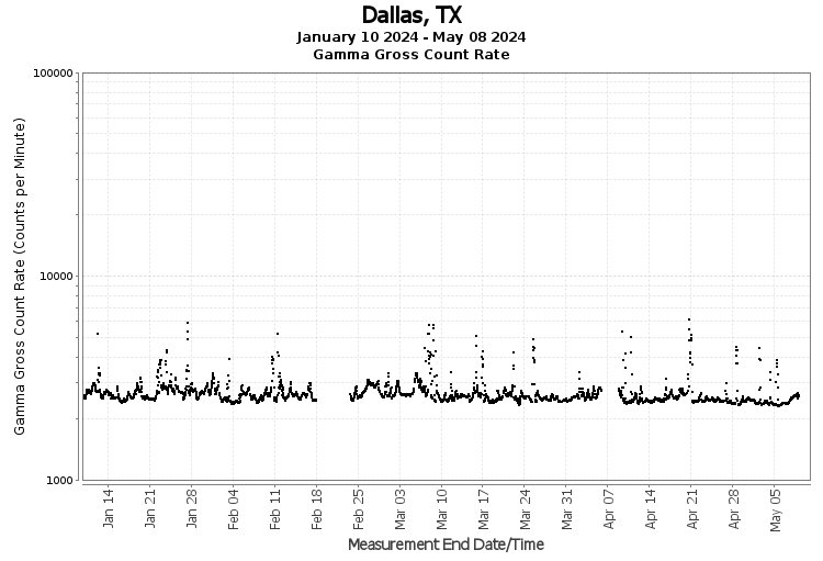 Dallas, TX - Gamma Gross Count Rate