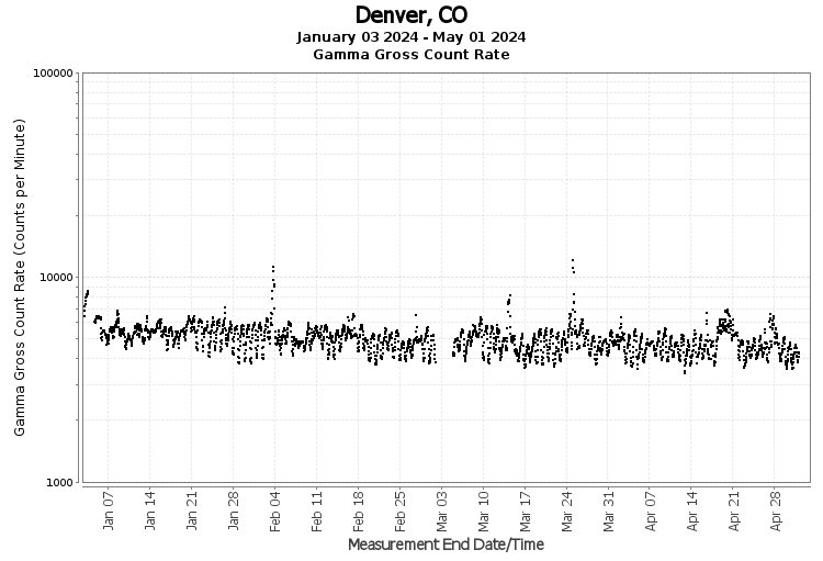 Denver, CO - Gamma Gross Count Rate