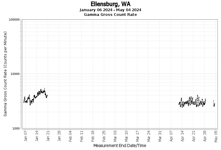 Ellensburg, WA - Gamma Gross Count Rate