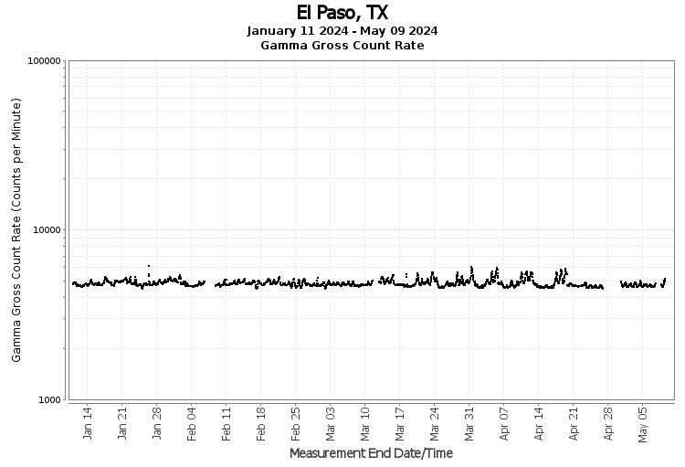 El Paso, TX - Gamma Gross Count Rate