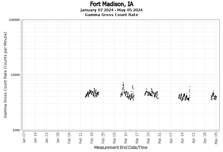 Fort Madison, IA- Gamma Gross Count Rate