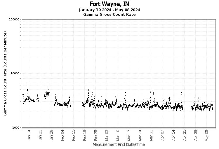 Ft. Wayne, IN - Gamma Gross Count Rate
