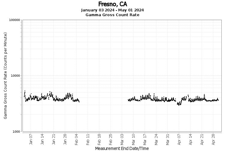 Fresno, CA - Gamma Gross Count Rate