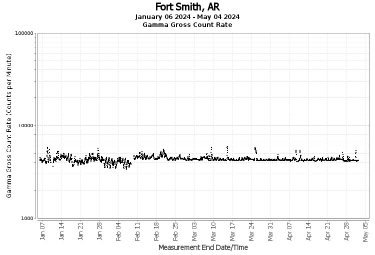 Ft. Smith, AR - Gamma Gross Count Rate