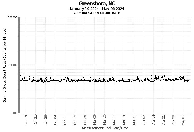 Greensboro, NC - Gamma Gross Count Rate