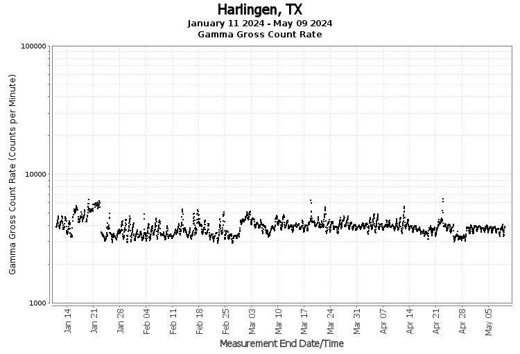 Harlingen, TX - Gamma Gross Count Rate