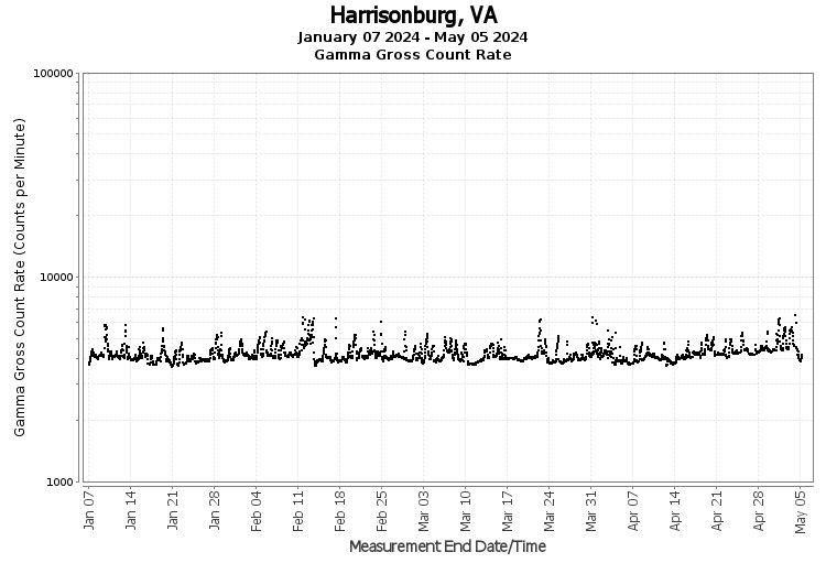 Harrisonburg, VA - Gamma Gross Count Rate