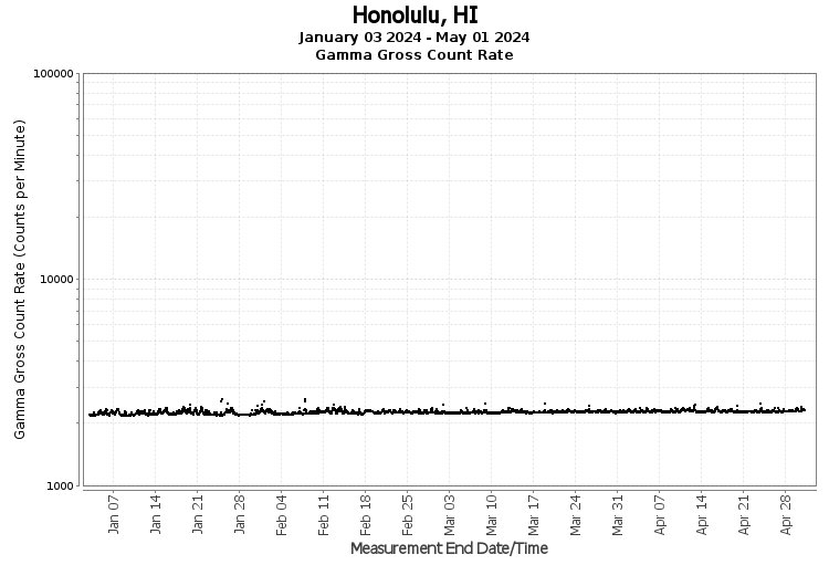 Honolulu, HI - Gamma Gross Count Rate