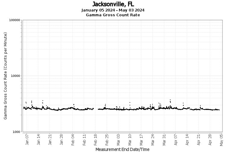 Jacksonville, FL - Gamma Gross Count Rate
