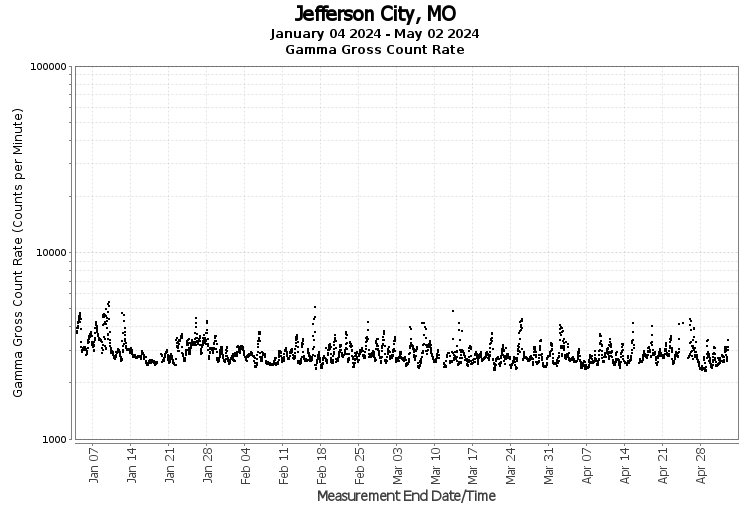 Jefferson City, MO - Gamma Gross Count Rate