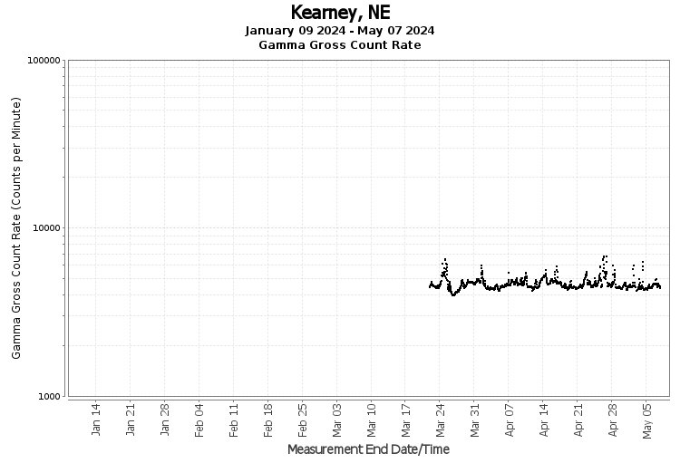 Kearney, NE - Gamma Gross Count Rate