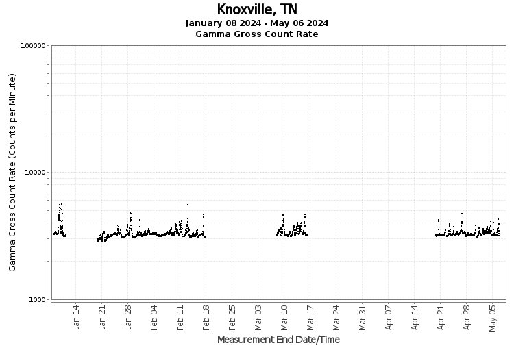Knoxville, TN - Gamma Gross Count Rate