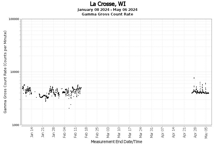 La Crosse, WI - Gamma Gross Count Rate