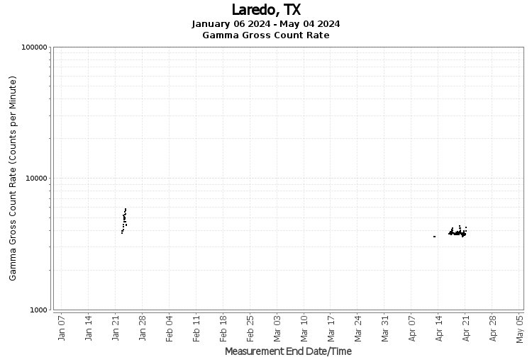 Laredo, TX- Gamma Gross Count Rate
