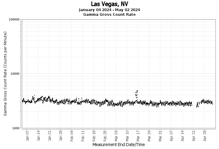 Las Vegas, NV - Gamma Gross Count Rate