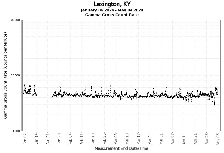 Lexington, KY - Gamma Gross Count Rate