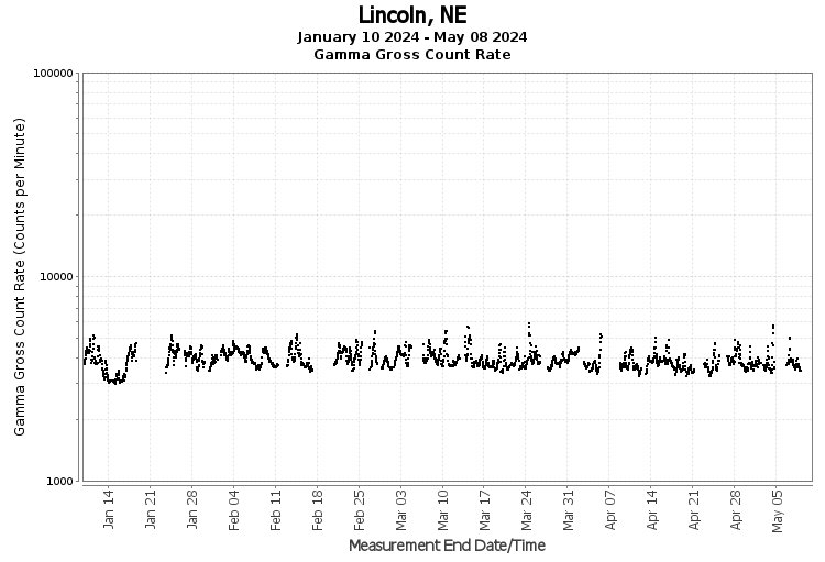 Lincoln, NE - Gamma Gross Count Rate