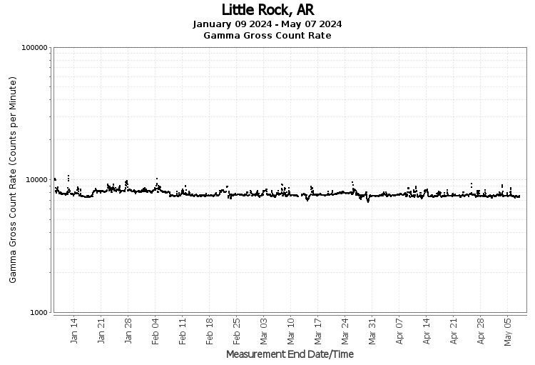 Little Rock, AR - Gamma Gross Count Rate