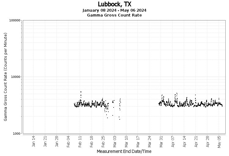 Lubbock, TX - Gamma Gross Count Rate