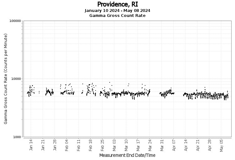 Providence, RI - Gamma Gross Count Rate