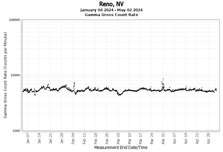 Reno, NV - Gamma Gross Count Rate