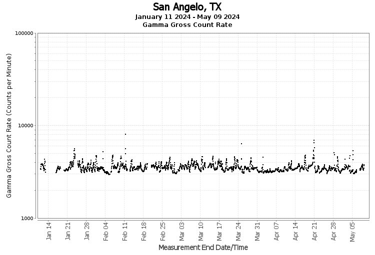 San Angelo, TX - Gamma Gross Count Rate