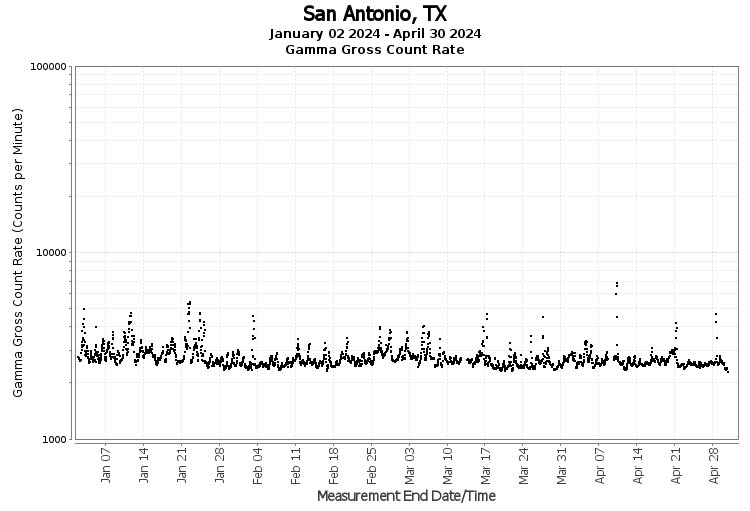 San Antonio, TX - Gamma Gross Count Rate