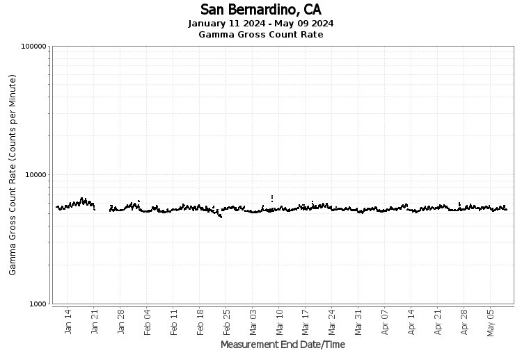 San Bernardino, CA - Gamma Gross Count Rate