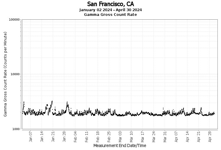 San Francisco, CA - Gamma Gross Count Rate