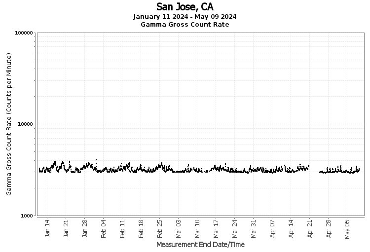San Jose, CA - Gamma Gross Count Rate