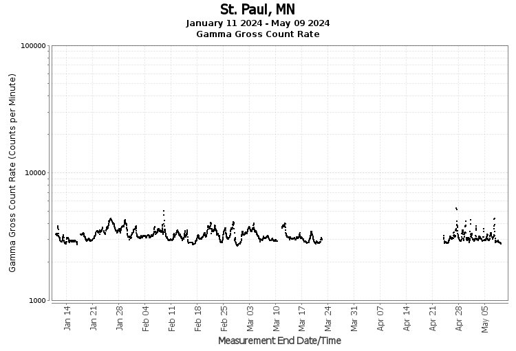 St. Paul, MN - Gamma Gross Count Rate