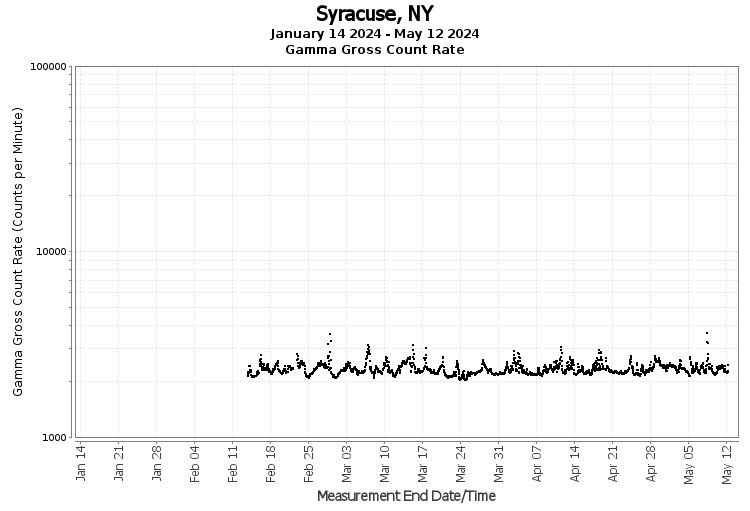 Syracuse, NY - Gamma Gross Count Rate