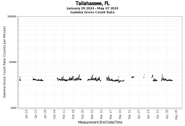 Tallahassee, FL - Gamma Gross Count Rate