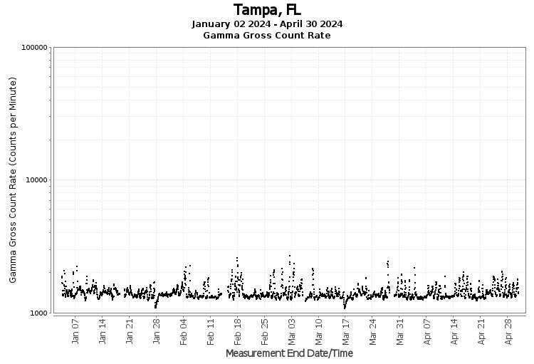 Tampa, FL - Gamma Gross Count Rate