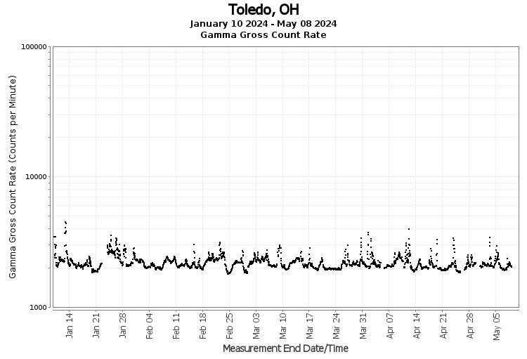 Toledo, OH - Gamma Gross Count Rate