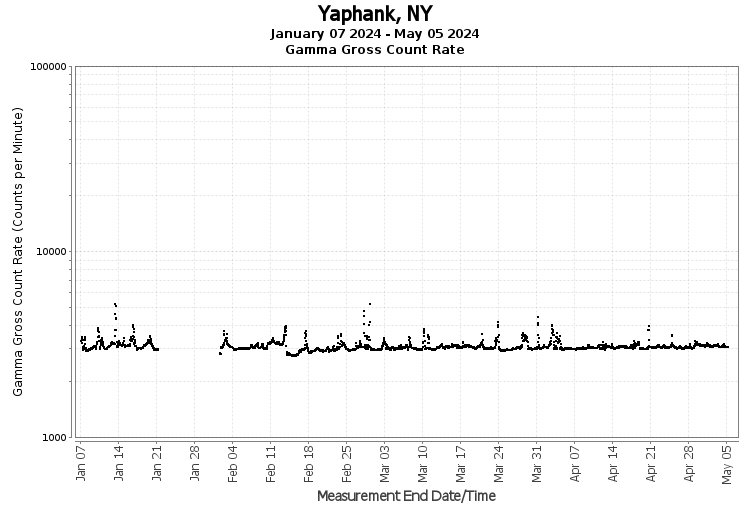 Yaphank, NY - Gamma Gross Count Rate