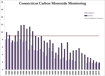 Click for larger graph of Connecticut Carbon Monoxide Monitoring