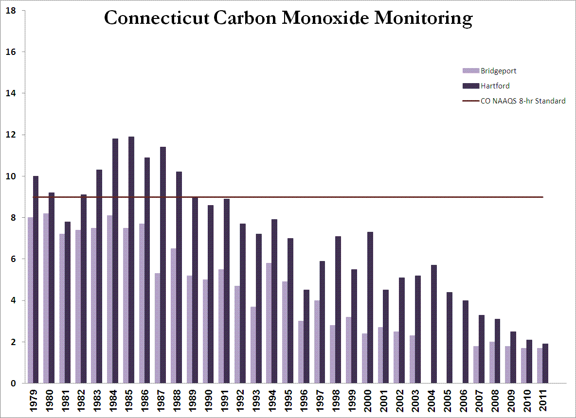 Carbon Monoxide Levels Ppm Chart