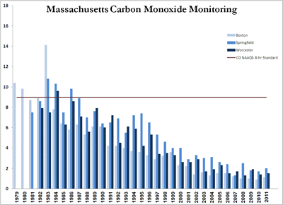 Click for larger graph of Massachusetts Carbon Monoxide Monitoring