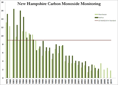 Click for larger graph of New Hampshire Carbon Monoxide Monitoring