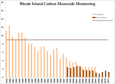 Click for larger graph of Rhode Island Carbon Monoxide Monitoring