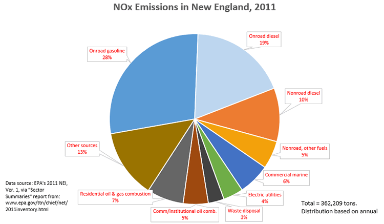 Pie Chart of 2011 Nox Emissions in New England