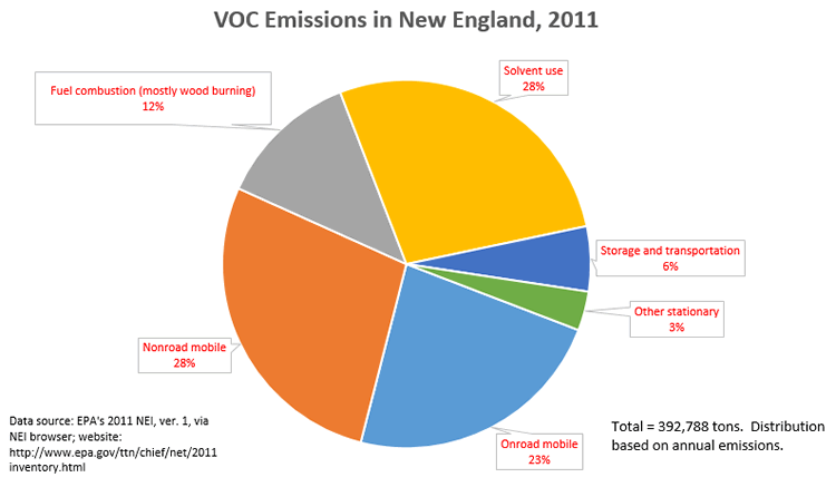 Pie Chart of VOC Emissions in New England, 2005