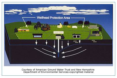 Diagram of Wellhead Protection Area. Courtesy of the American Ground Water Trust and NH Department  of Environmental Services. Click for a larger image.