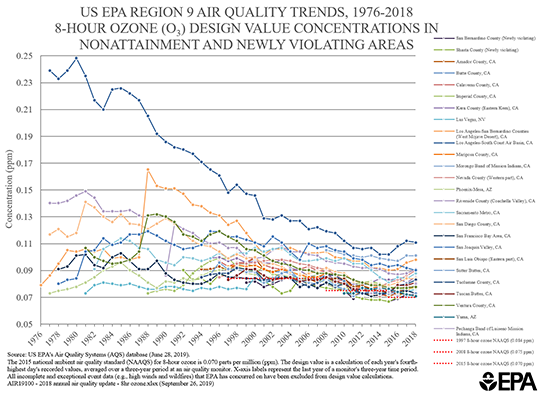 Graph showing air pollution concentrations for ozone - Click to Enlarge