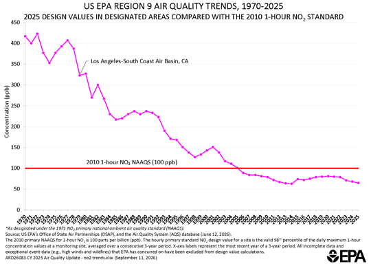 Graph showing air pollution concentrations for nitrogen dioxide - Click to Enlarge