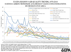 Graph showing declining air pollution concentrations for lead - Click to Enlarge
