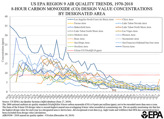 Graph showing air pollution concentrations for carbon monoxide - Click to Enlarge