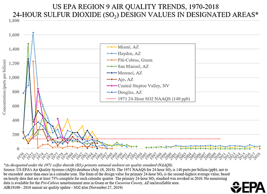 Graph showing air pollution concentrations for sulfur dioxide - Click to Enlarge
